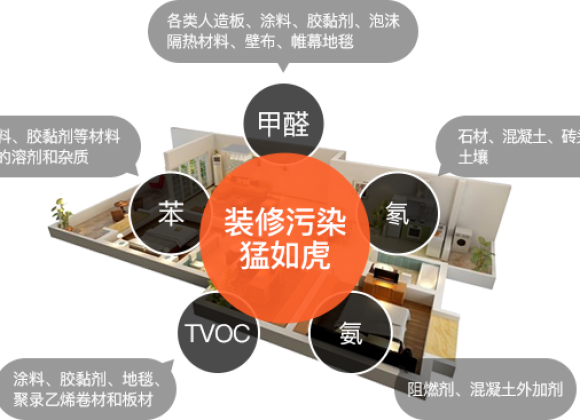 甲醛超標(biāo)數(shù)值達(dá)到多少就不能繼續(xù)居住了？